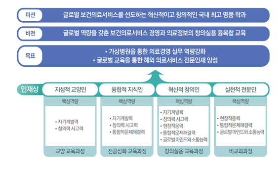 의료경영학과의 미션, 비전, 목표, 인재상