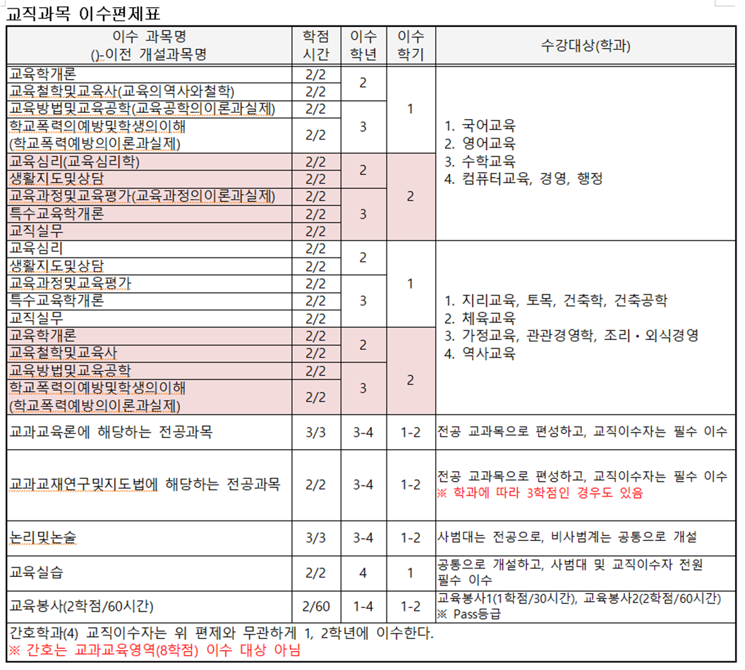 교직과목 이수편제표